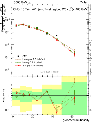Plot of j.mult.g in 13000 GeV pp collisions