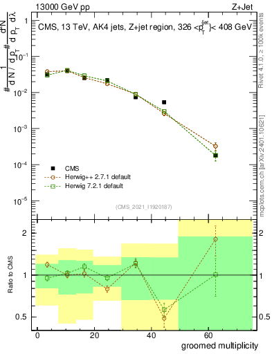 Plot of j.mult.g in 13000 GeV pp collisions