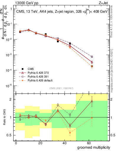 Plot of j.mult.g in 13000 GeV pp collisions