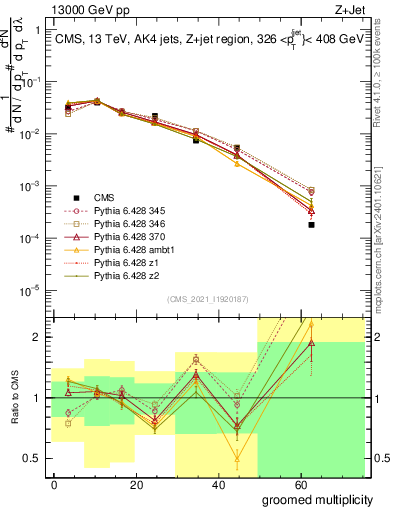 Plot of j.mult.g in 13000 GeV pp collisions