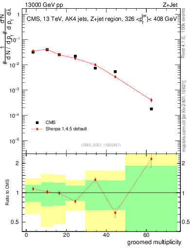 Plot of j.mult.g in 13000 GeV pp collisions