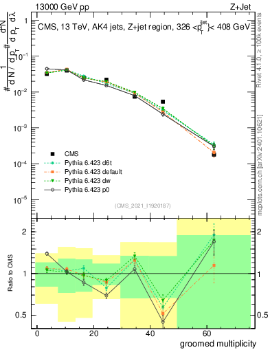 Plot of j.mult.g in 13000 GeV pp collisions