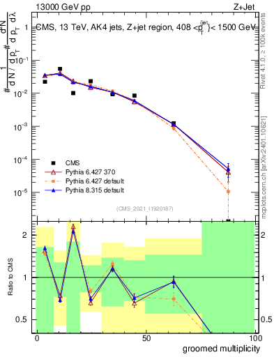 Plot of j.mult.g in 13000 GeV pp collisions