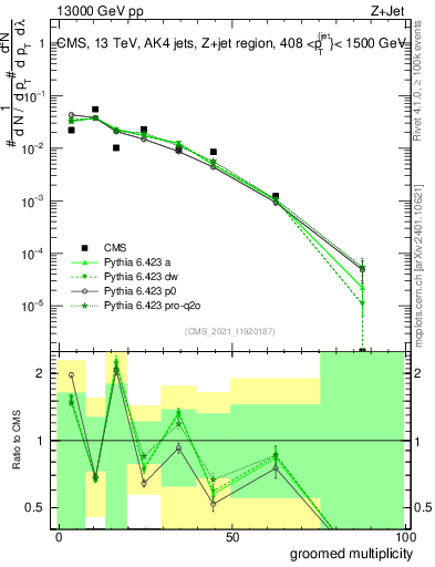 Plot of j.mult.g in 13000 GeV pp collisions