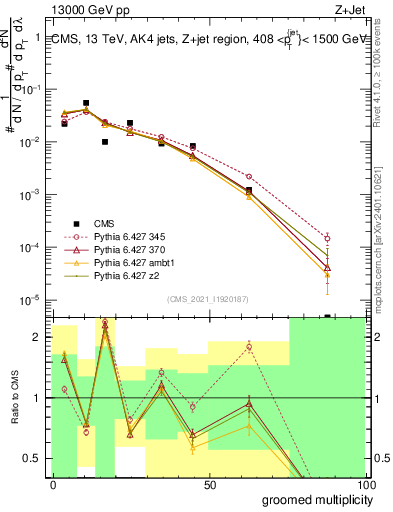 Plot of j.mult.g in 13000 GeV pp collisions