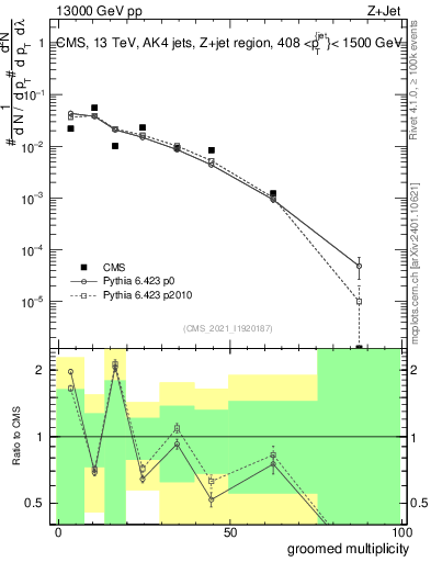 Plot of j.mult.g in 13000 GeV pp collisions