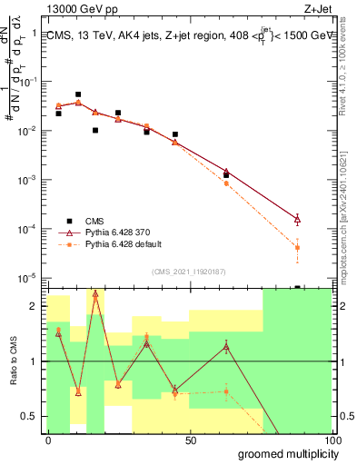 Plot of j.mult.g in 13000 GeV pp collisions