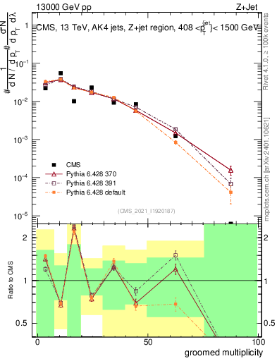 Plot of j.mult.g in 13000 GeV pp collisions