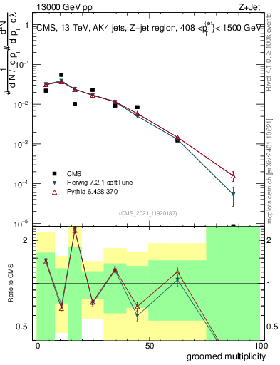 Plot of j.mult.g in 13000 GeV pp collisions