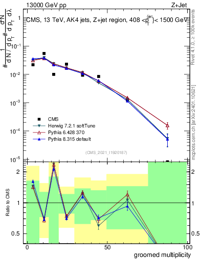 Plot of j.mult.g in 13000 GeV pp collisions
