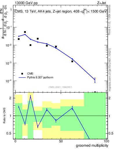 Plot of j.mult.g in 13000 GeV pp collisions