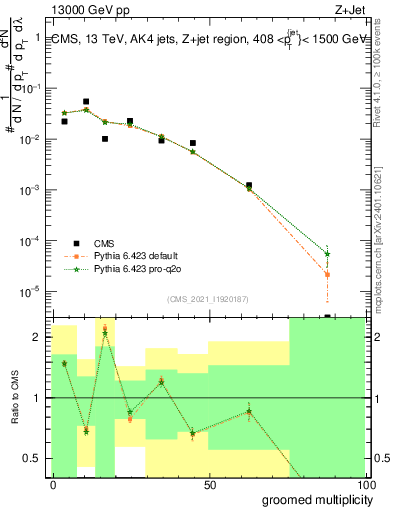Plot of j.mult.g in 13000 GeV pp collisions