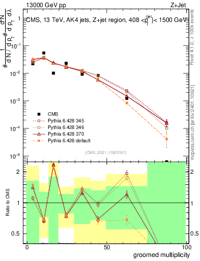 Plot of j.mult.g in 13000 GeV pp collisions