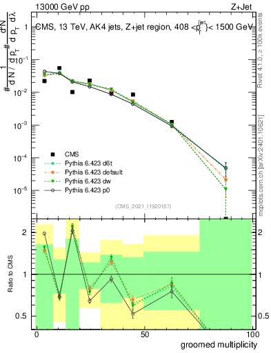 Plot of j.mult.g in 13000 GeV pp collisions