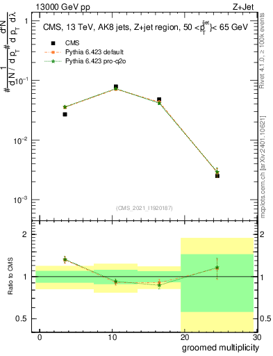 Plot of j.mult.g in 13000 GeV pp collisions