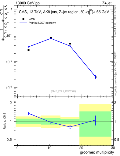 Plot of j.mult.g in 13000 GeV pp collisions