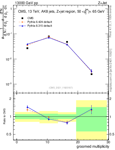 Plot of j.mult.g in 13000 GeV pp collisions