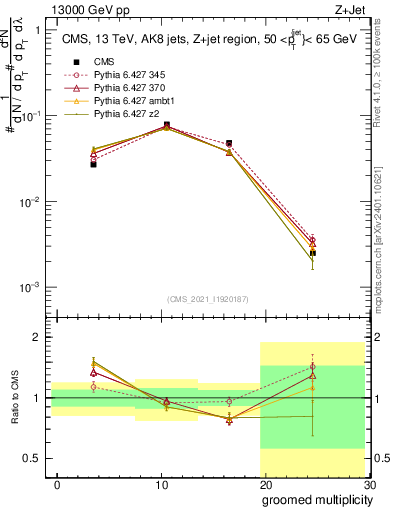 Plot of j.mult.g in 13000 GeV pp collisions
