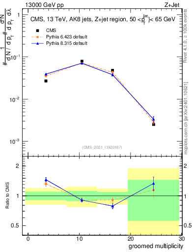 Plot of j.mult.g in 13000 GeV pp collisions