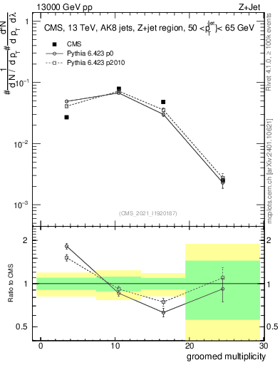 Plot of j.mult.g in 13000 GeV pp collisions