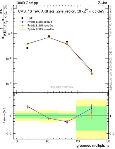 Plot of j.mult.g in 13000 GeV pp collisions