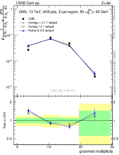 Plot of j.mult.g in 13000 GeV pp collisions