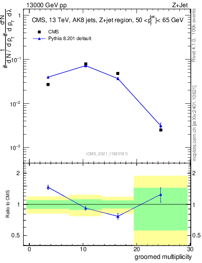 Plot of j.mult.g in 13000 GeV pp collisions