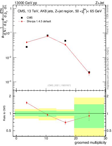 Plot of j.mult.g in 13000 GeV pp collisions