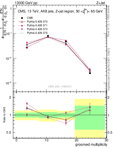 Plot of j.mult.g in 13000 GeV pp collisions