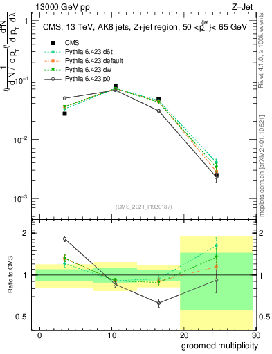 Plot of j.mult.g in 13000 GeV pp collisions