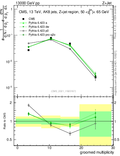 Plot of j.mult.g in 13000 GeV pp collisions