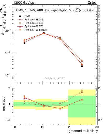 Plot of j.mult.g in 13000 GeV pp collisions