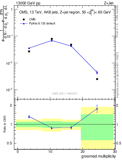 Plot of j.mult.g in 13000 GeV pp collisions