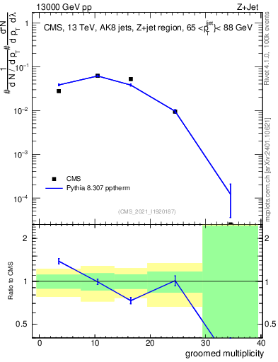 Plot of j.mult.g in 13000 GeV pp collisions