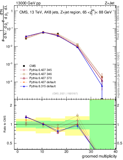 Plot of j.mult.g in 13000 GeV pp collisions