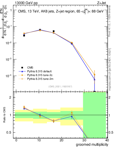 Plot of j.mult.g in 13000 GeV pp collisions