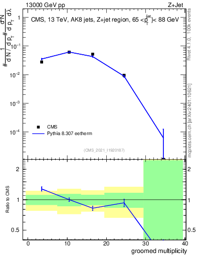Plot of j.mult.g in 13000 GeV pp collisions