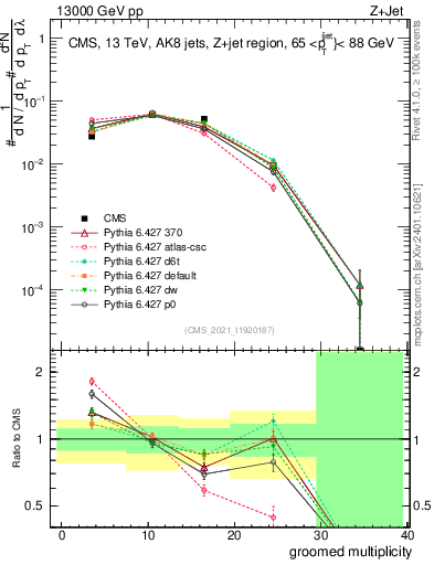 Plot of j.mult.g in 13000 GeV pp collisions