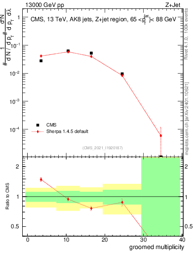 Plot of j.mult.g in 13000 GeV pp collisions