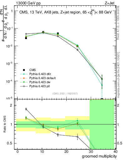 Plot of j.mult.g in 13000 GeV pp collisions