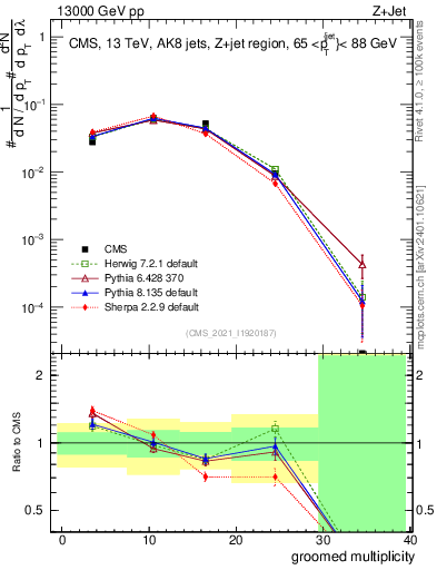 Plot of j.mult.g in 13000 GeV pp collisions
