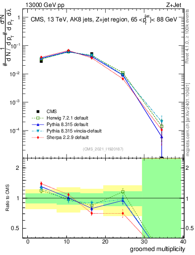 Plot of j.mult.g in 13000 GeV pp collisions
