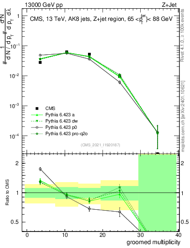 Plot of j.mult.g in 13000 GeV pp collisions