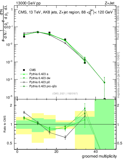 Plot of j.mult.g in 13000 GeV pp collisions