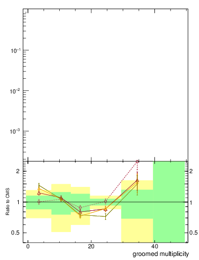 Plot of j.mult.g in 13000 GeV pp collisions