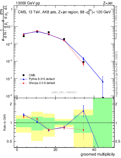Plot of j.mult.g in 13000 GeV pp collisions
