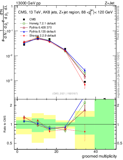 Plot of j.mult.g in 13000 GeV pp collisions