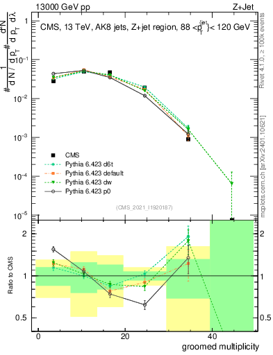 Plot of j.mult.g in 13000 GeV pp collisions