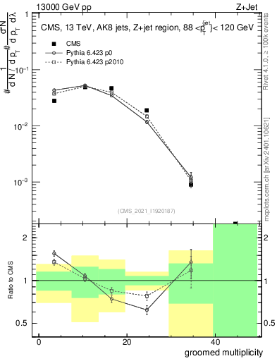 Plot of j.mult.g in 13000 GeV pp collisions