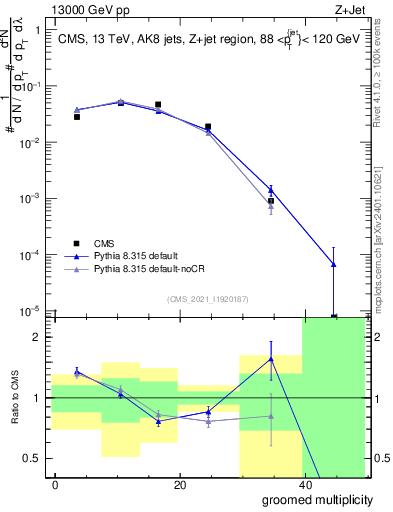 Plot of j.mult.g in 13000 GeV pp collisions